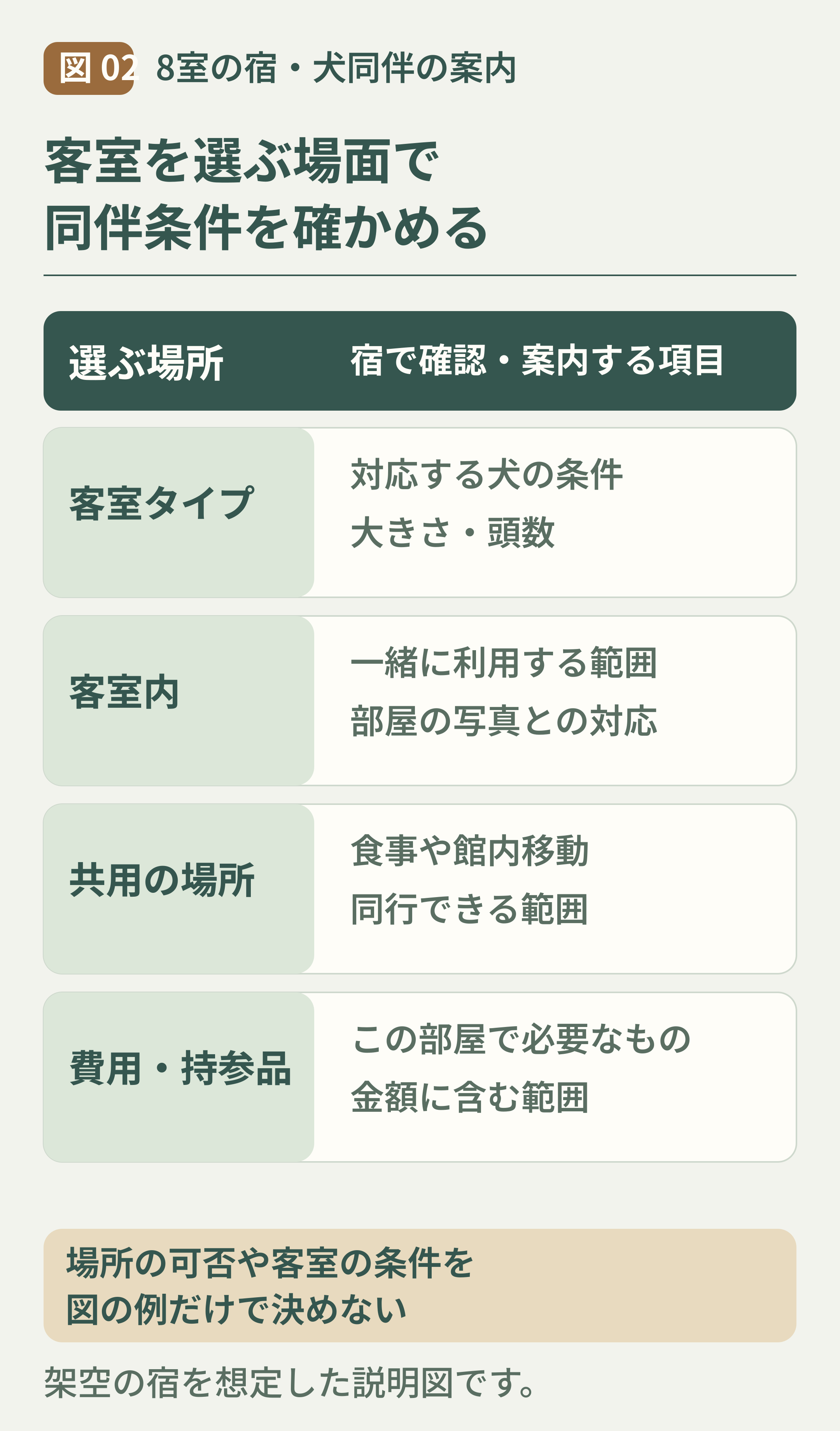 02-客室タイプと犬同伴条件の対応を確かめる.png