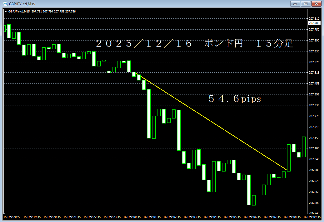 20251216ポンド円１５分足.png