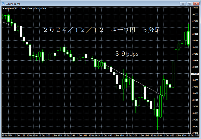 20241212ユーロ円５分足.png