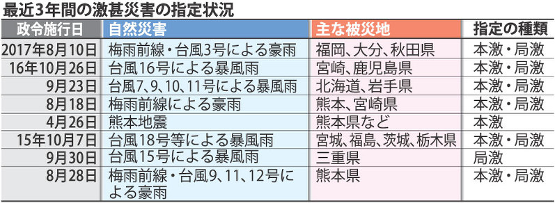 近年の激甚災害.jpg