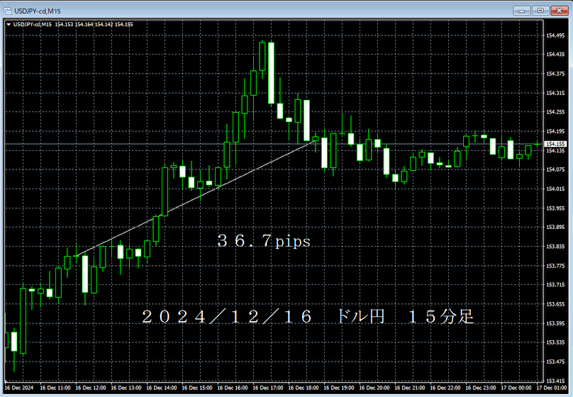 20241216ドル円１５分足.png