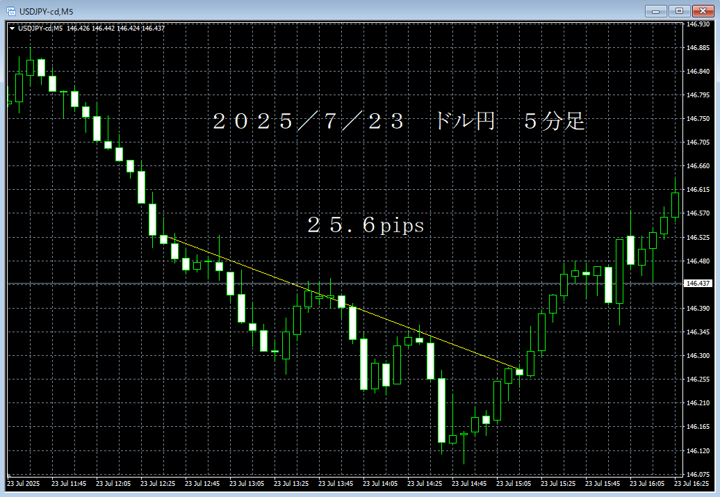 20250723ドル円５分足.png