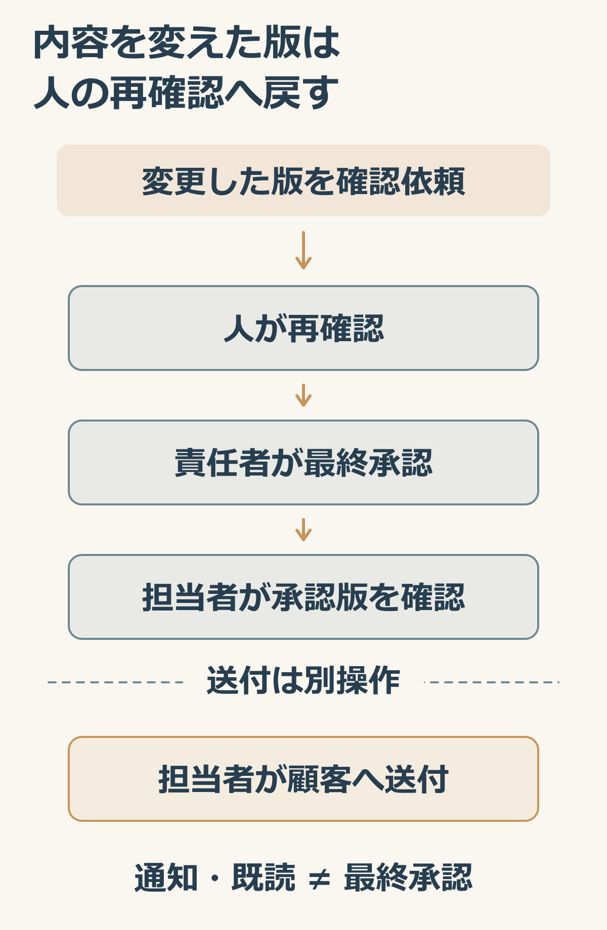 内容を変えた版は再確認し人の承認後に担当者が顧客へ送る説明図.png
