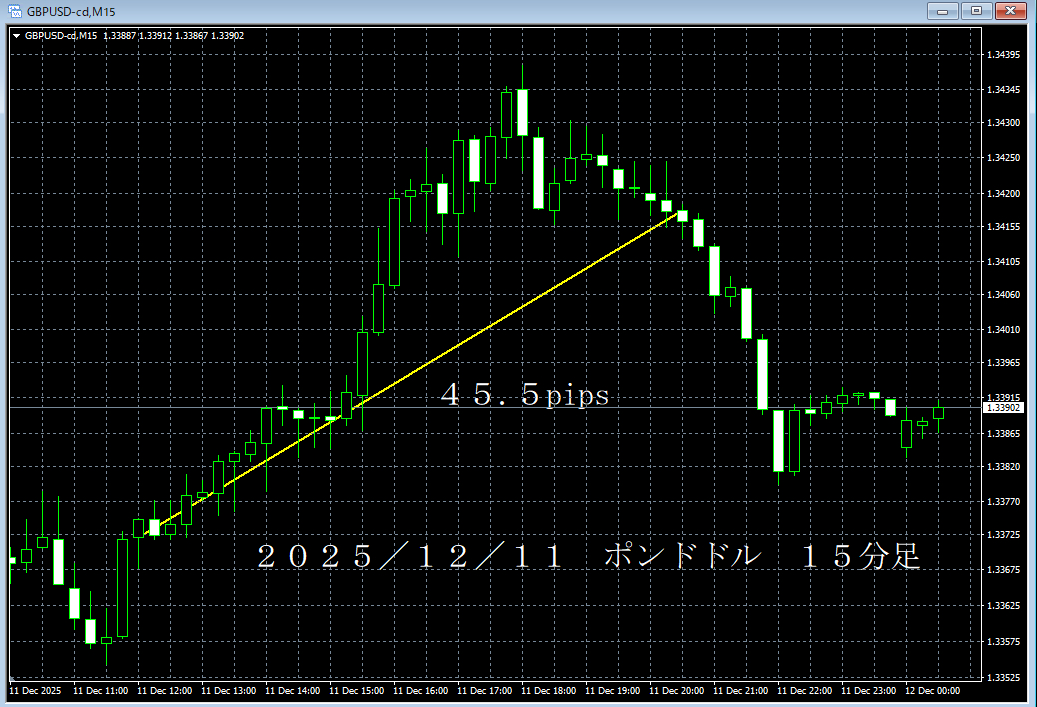 20251211ポンドドル１５分足.png