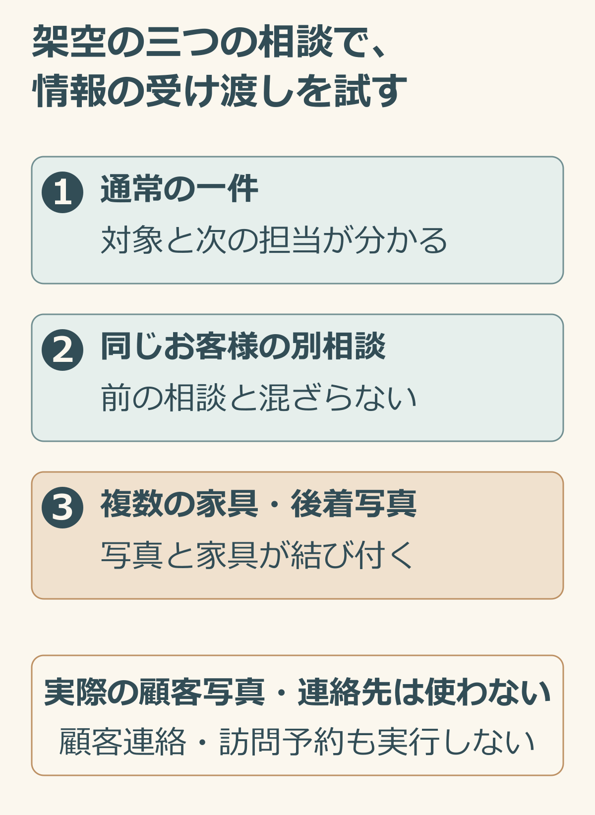 通常相談と同じお客様の別相談と複数家具の後着写真を架空データで試す三つの確認例の説明図.png