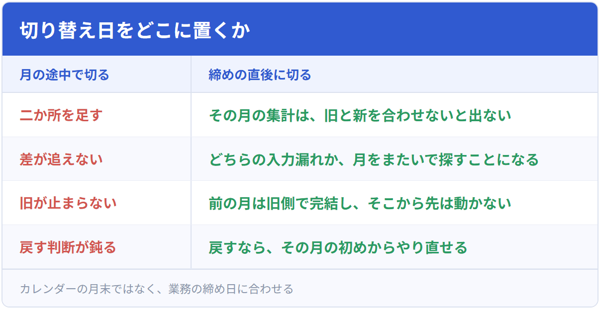 切り替え日をどこに置くか