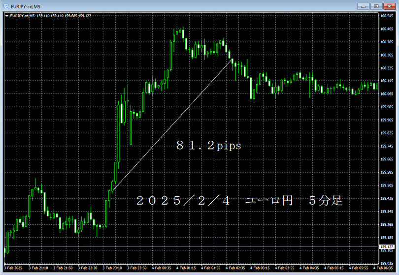20250204ユーロ円５分足.png