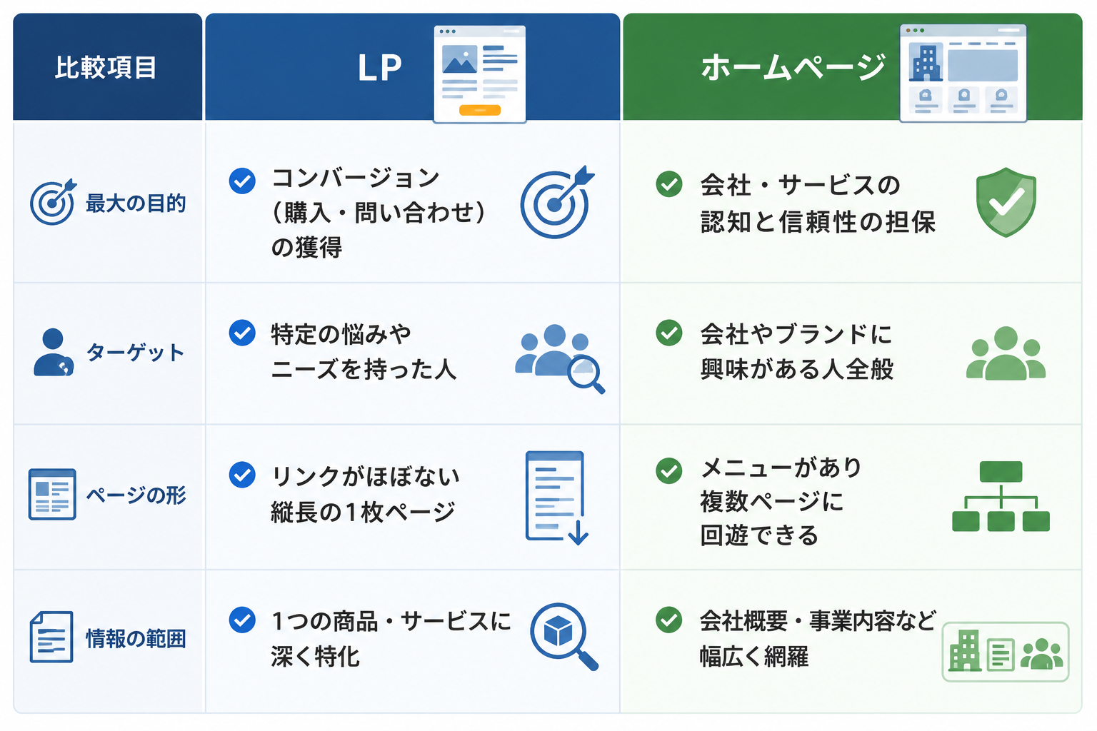 LPとホームページの比較表.png