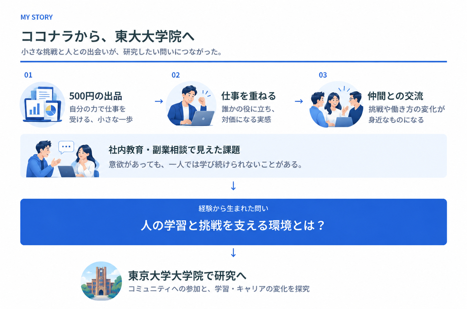 青い学びと仕事の図解.png