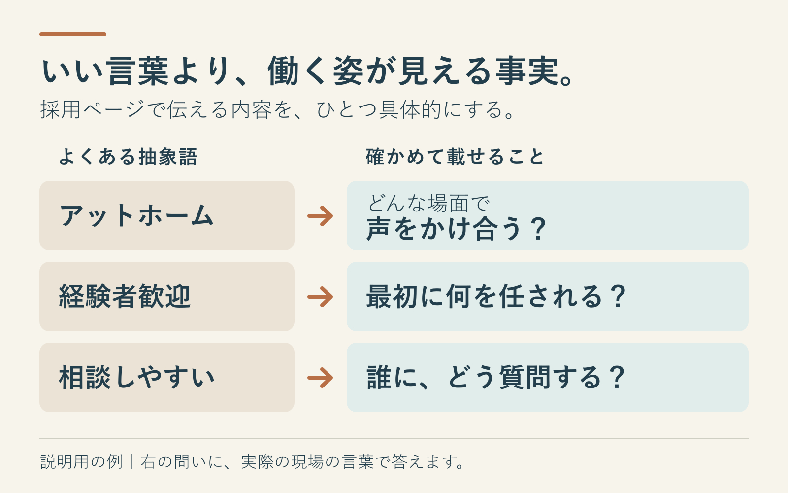 抽象的な採用表現を具体的な仕事の事実に置き換える図.png