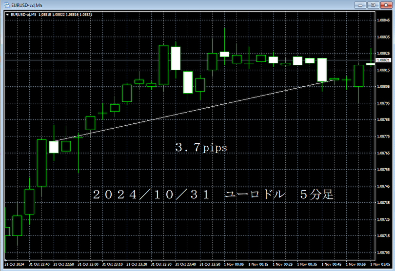 20241031ユーロドル５分足.png