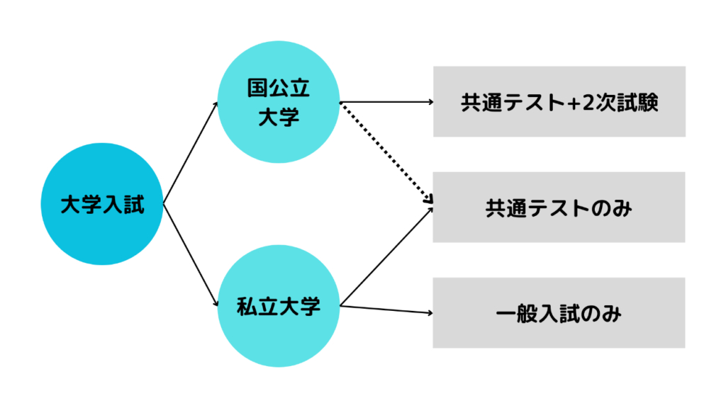 【原稿③】大学入試の国公立、私立大学入試選抜方法の体系図-1024x576.png