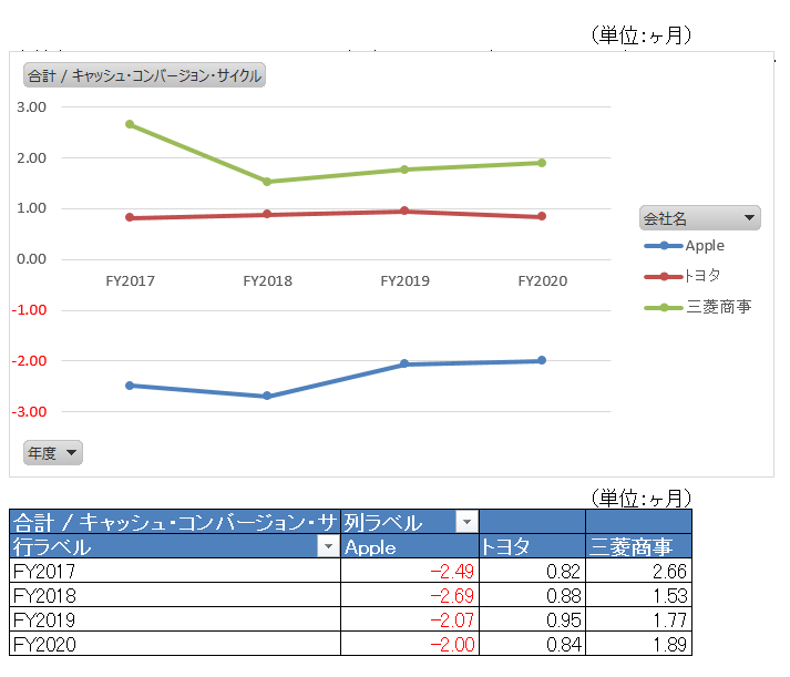 CCC比較（Appleトヨタ三菱商事）.PNG