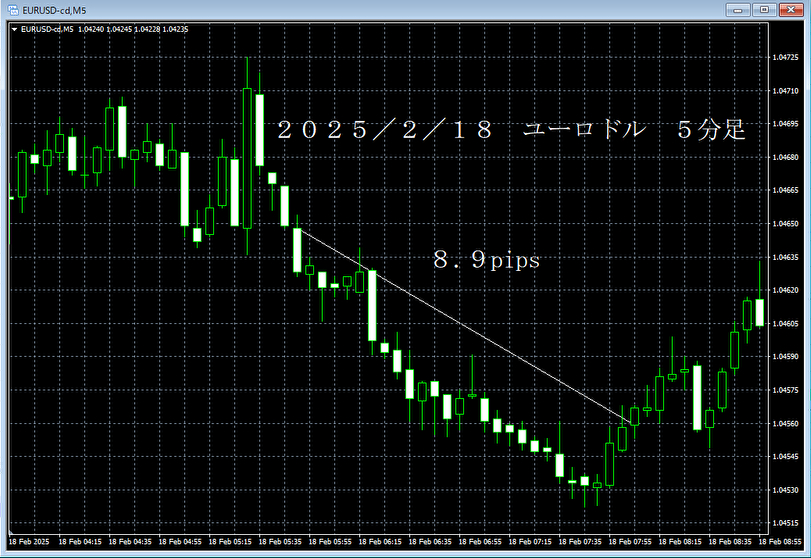 20250218ユーロドル５分足.png
