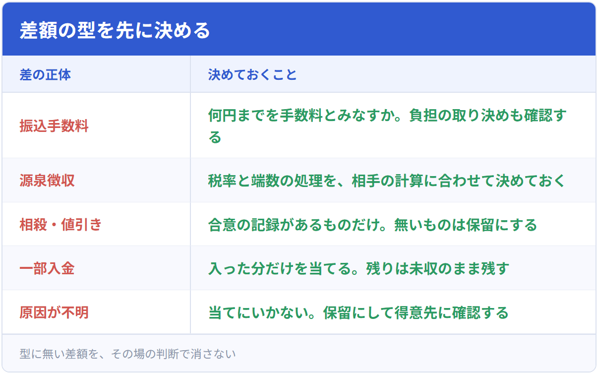差額の型を先に決める