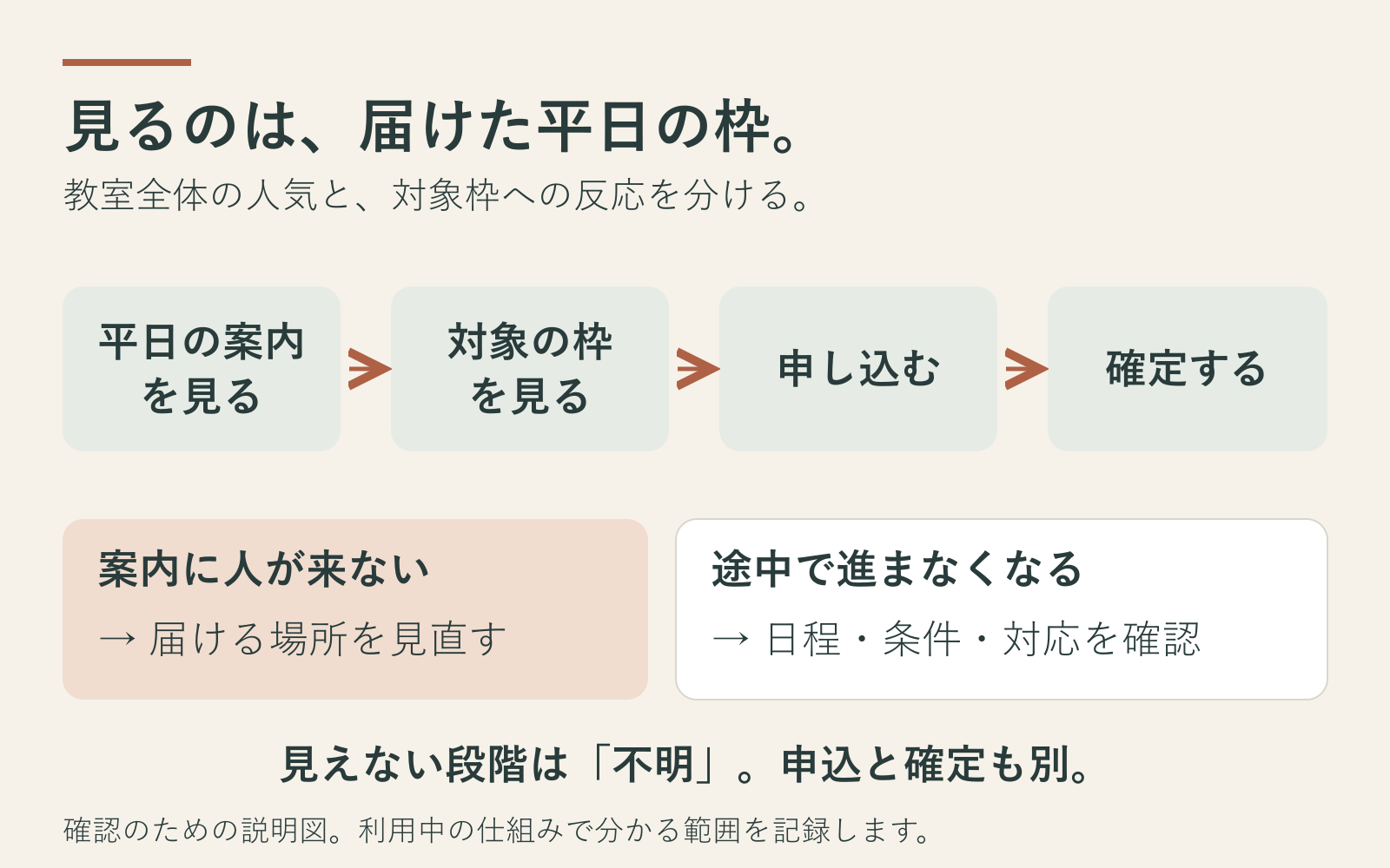 平日向け案内の閲覧から対象枠の確認と申込と確定までの流れ.png