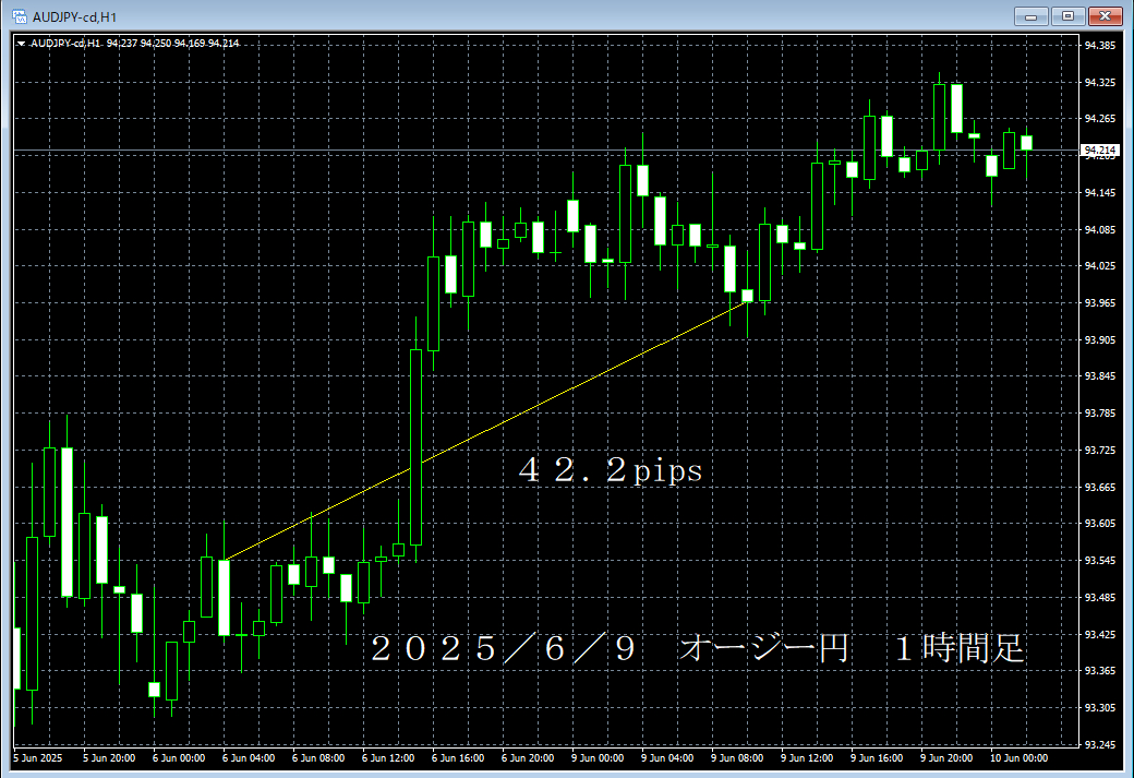 20250609オージー円１時間足.png