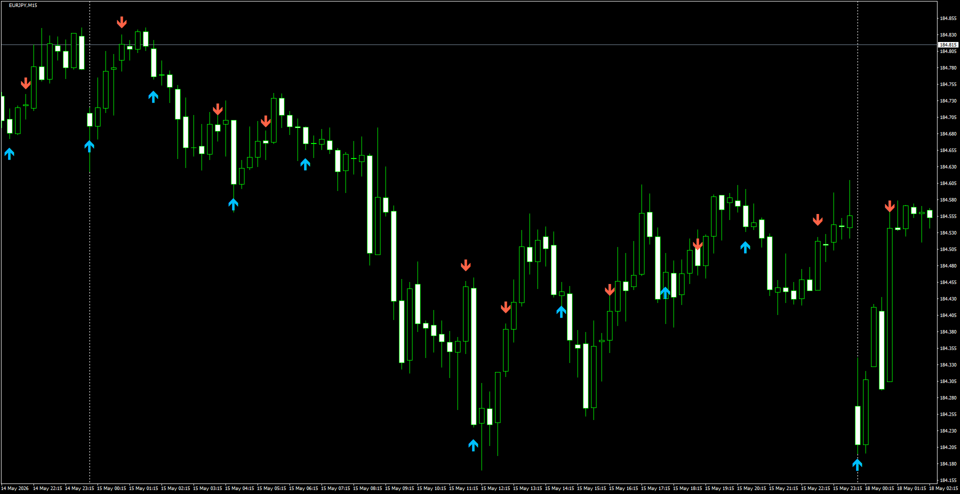 EURJPY(M15)_2026.05.18_200402.png