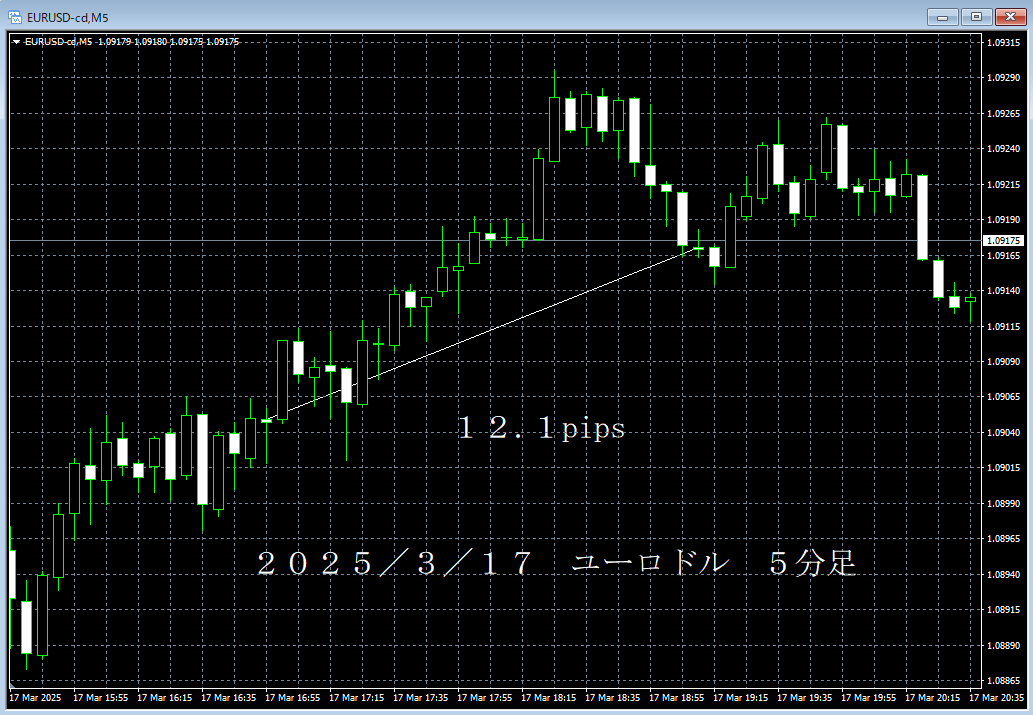 20250317ユーロドル５分足.png