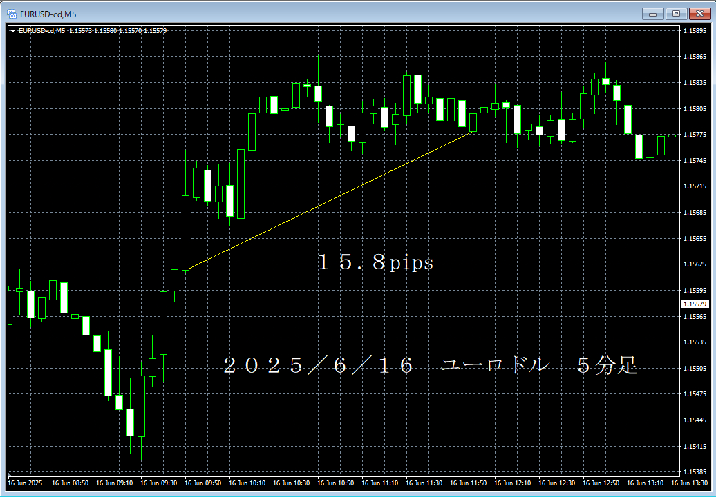 20250616ユーロドル５分足.png