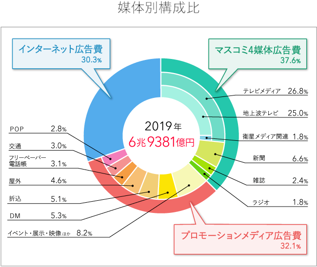 媒体別構成比2.png