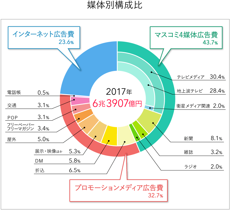 媒体別構成比4.png