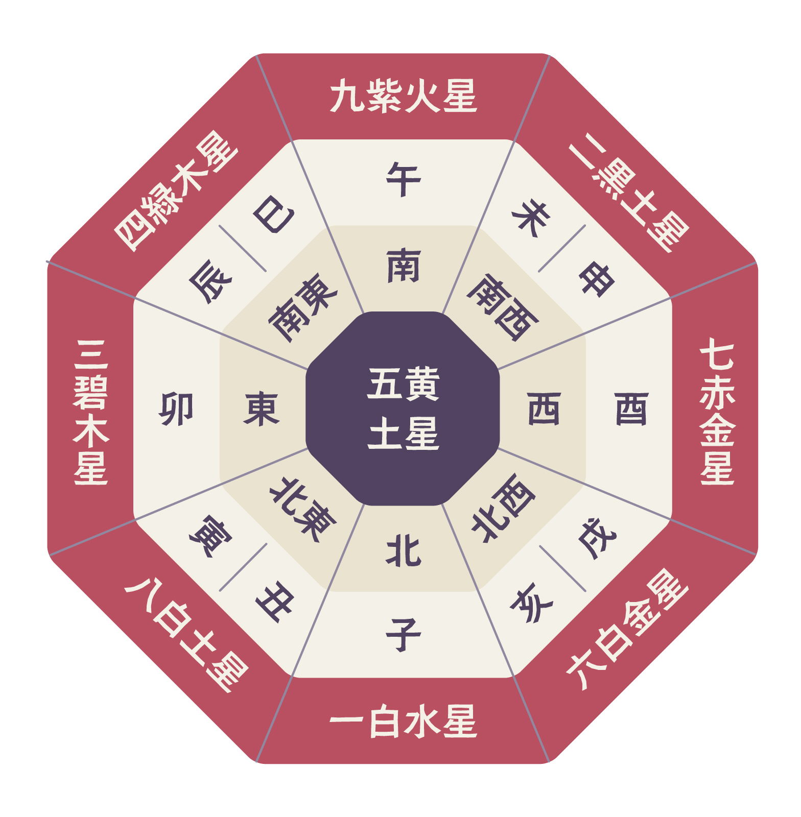 九星気学　方位編 方位盤と九星の定位置｜宇佐見なつめ☆空飛ぶ占い師｜coconalaブログ