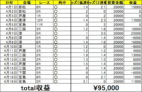 4月投資結果revolution.jpg