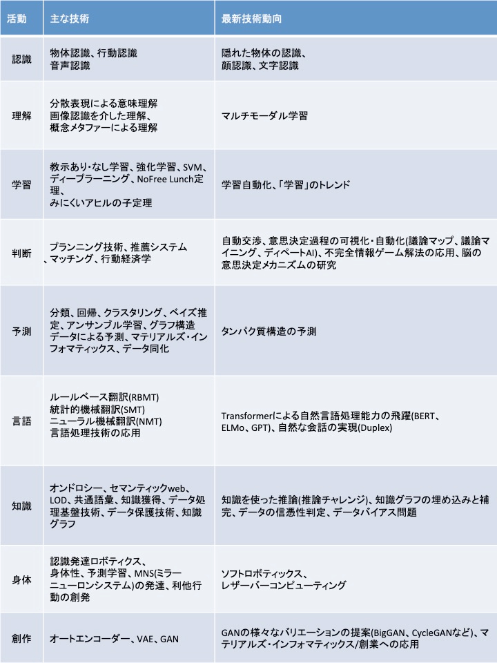 知的活動を実現する技術.jpg
