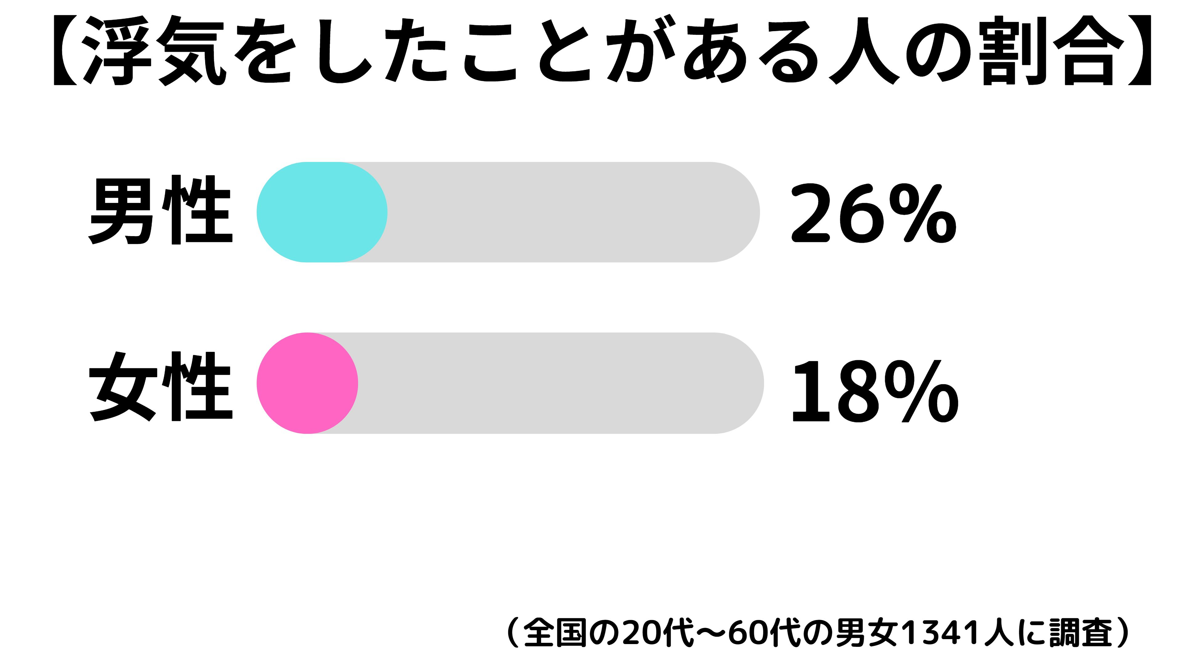 【なぜ浮気するの?】男女それぞれの心理と4つの防止策!|なお@現役探偵×悩み相談/寄添いサポート|coconalaブログ
