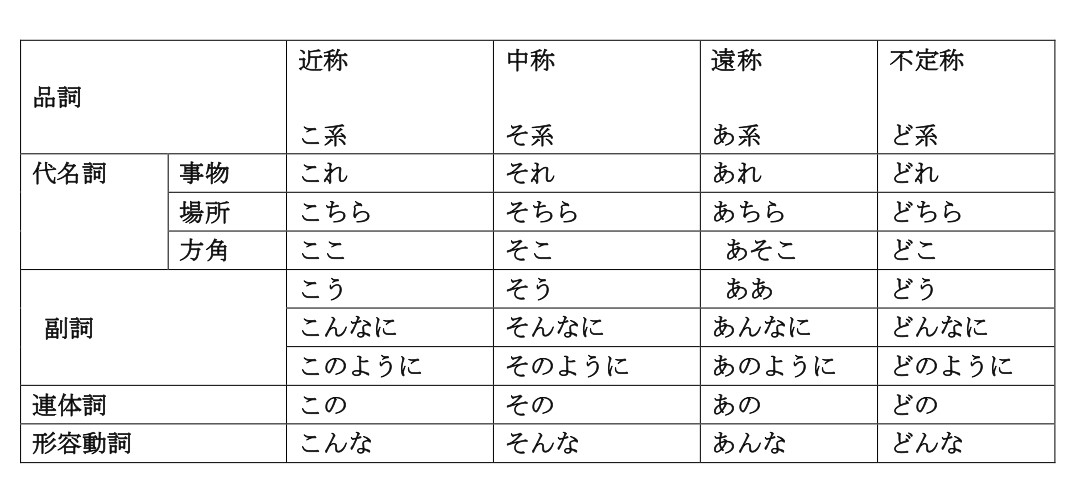 【基礎編／正しく使おう】接続詞と指示語｜朝田 隆｜coconalaブログ