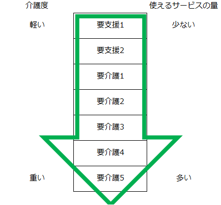要介護度.png