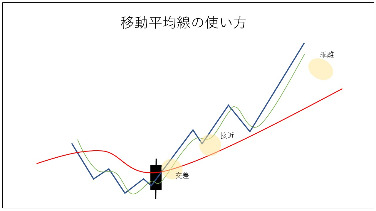 移動平均線手法｜専業トレーダーKI｜coconalaブログ