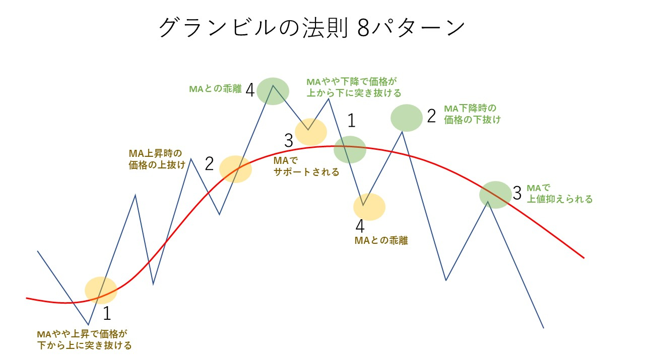 株、FXの定番 グランビルの法則のJE,グランビル著 投資法則 グランビルの法則