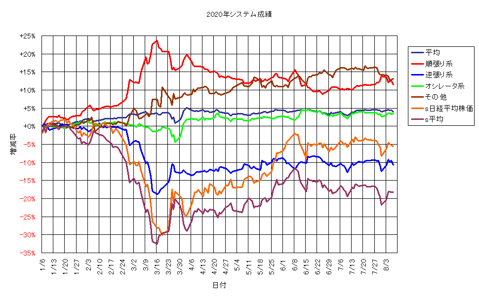 システム成績単利200807G1.png