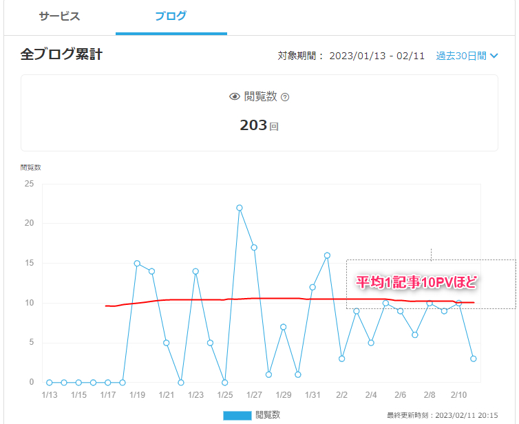 ココナラブログを書くとサービス数は増えるか？｜readmaster｜coconala
