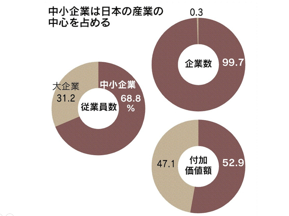 大企業と中小企業、大手と中堅、ベンチャーの違いとは｜就活アドバイザーBohe｜coconalaブログ