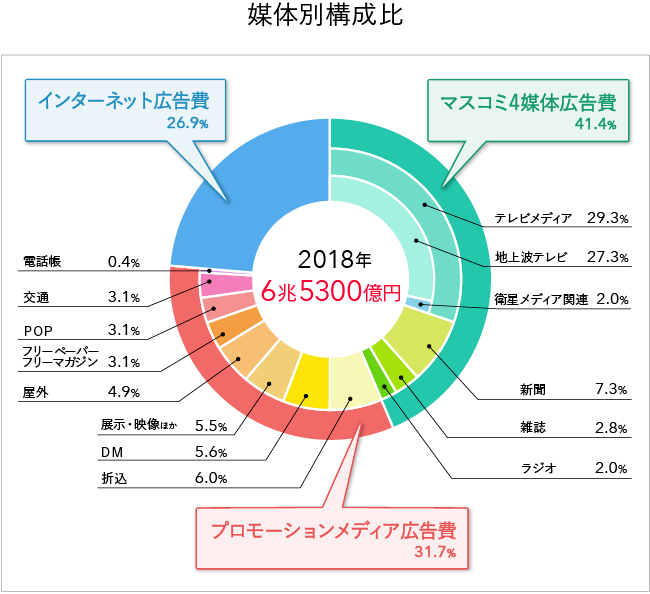 媒体別構成比3.png