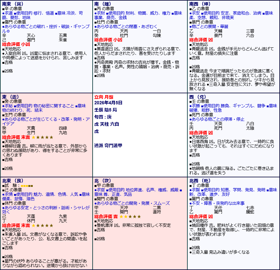 透派 奇門遁甲 引っ越し鑑定専用【年盤】2025年～2026年【月盤