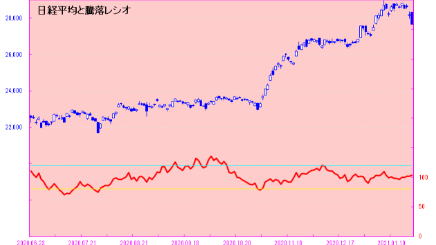 思った以上の下落となったが！　指数に絡む売りが出たのか！？　日々是相場－夕刊－
