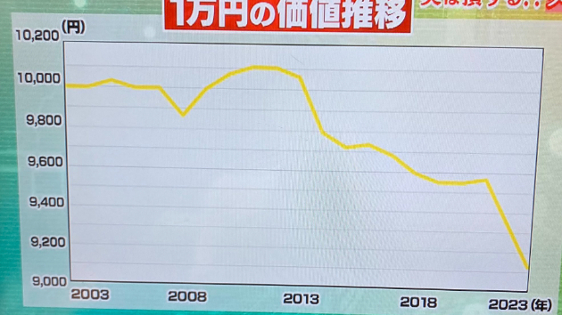 1万円の価値