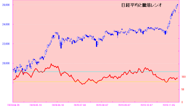 日経平均は29年ぶりの26,000円台！！　でも、やっぱり買われ過ぎだよね！　日々是相場－夕刊－