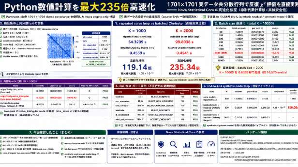 Python数値計算を最大235倍高速化：1701×1701実データ共分散で反復χ²評価を実測