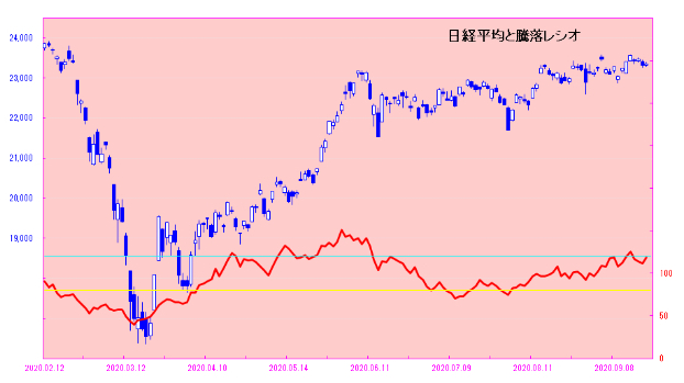 日経平均は堅調だが、４連休明けは！？　日々是相場－夕刊－