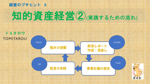 経営のプチヒント  8　『知的資産経営②　実践するための流れ』