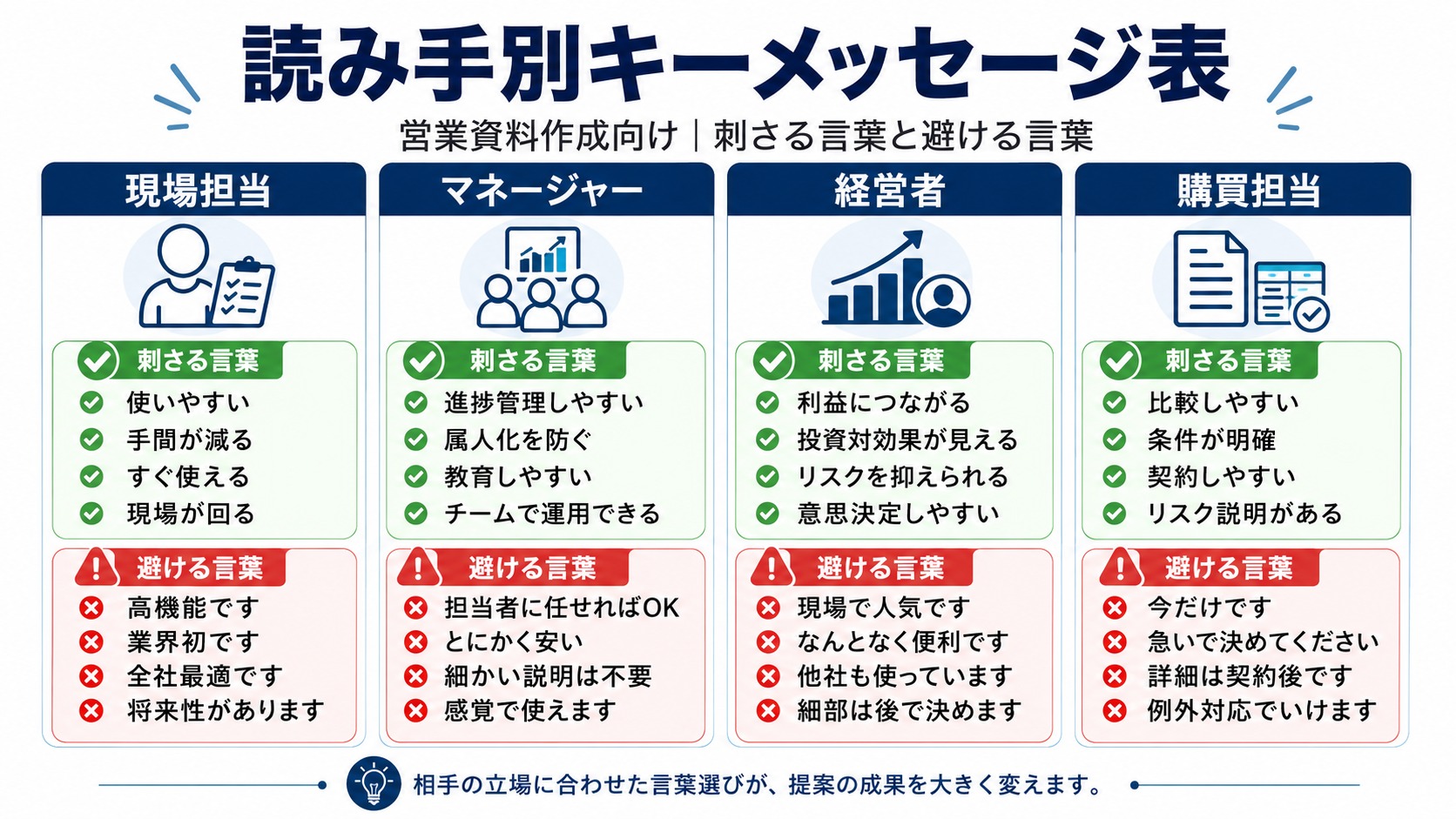 読み手別メッセージ表