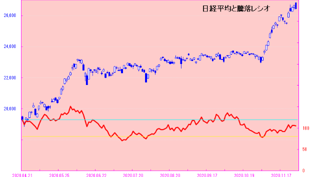 TOPIXは大幅下落！！　日経平均は下げ渋りだが・・・　日々是相場－夕刊－