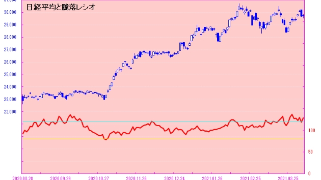 一時大きく売られるも今日は急速に戻す！！　値上がり銘柄が多いのだが・・・　日々是相場－夕刊－