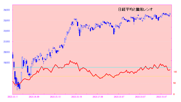 日経平均は大幅高！！　ユニクロに代わって、ソフトバンクＧが引っ張る！！　日々是相場－夕刊－