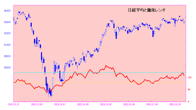 日経平均は何とか23,000円台をキープ！！　ここからまだ下がるのか？　日々是相場－夕刊－